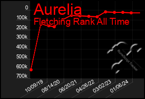 Total Graph of Aurelia