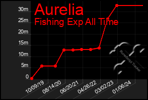 Total Graph of Aurelia