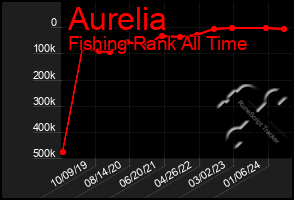 Total Graph of Aurelia