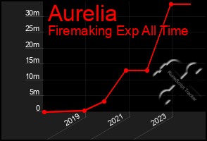 Total Graph of Aurelia