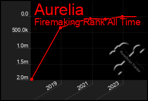 Total Graph of Aurelia