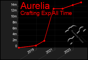 Total Graph of Aurelia