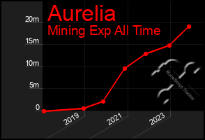 Total Graph of Aurelia