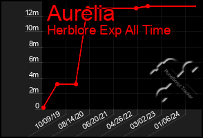 Total Graph of Aurelia