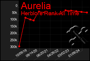 Total Graph of Aurelia