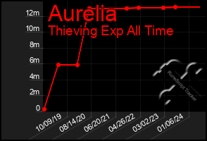 Total Graph of Aurelia