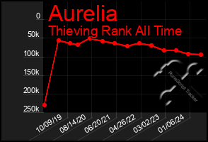 Total Graph of Aurelia