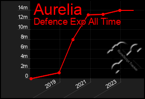 Total Graph of Aurelia