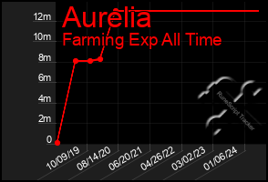 Total Graph of Aurelia