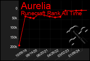 Total Graph of Aurelia