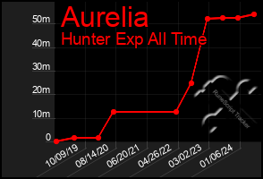 Total Graph of Aurelia