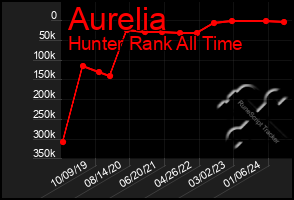 Total Graph of Aurelia