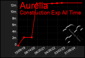 Total Graph of Aurelia