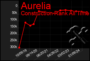 Total Graph of Aurelia