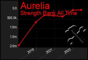 Total Graph of Aurelia