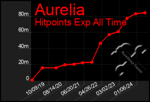 Total Graph of Aurelia