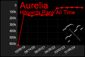 Total Graph of Aurelia