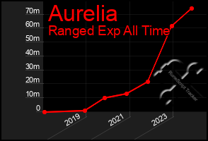 Total Graph of Aurelia