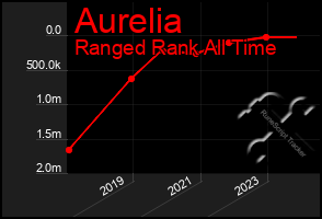 Total Graph of Aurelia