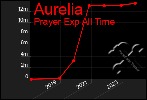 Total Graph of Aurelia