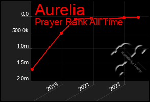 Total Graph of Aurelia