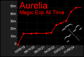 Total Graph of Aurelia