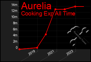 Total Graph of Aurelia