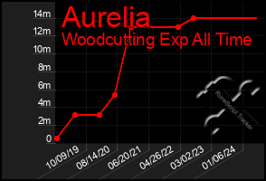 Total Graph of Aurelia