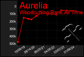 Total Graph of Aurelia