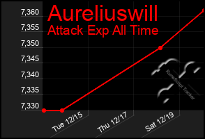 Total Graph of Aureliuswill