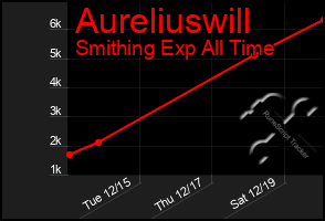 Total Graph of Aureliuswill