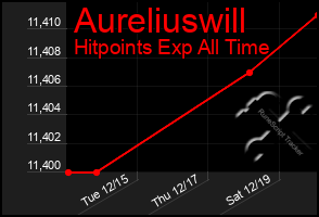 Total Graph of Aureliuswill