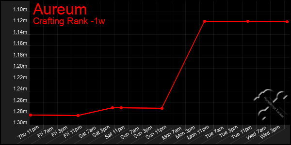 Last 7 Days Graph of Aureum