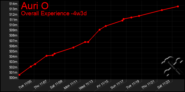 Last 31 Days Graph of Auri O