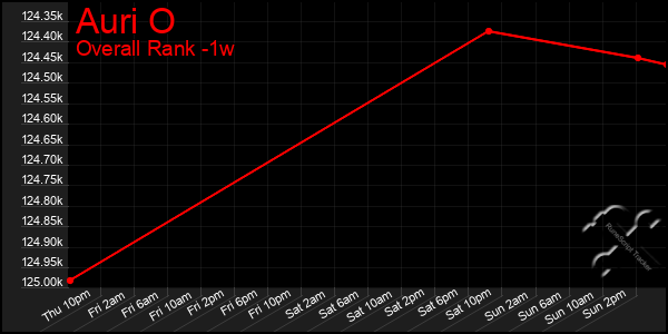 Last 7 Days Graph of Auri O