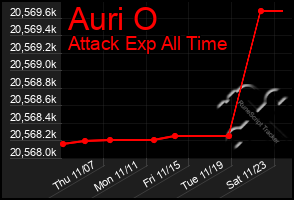 Total Graph of Auri O