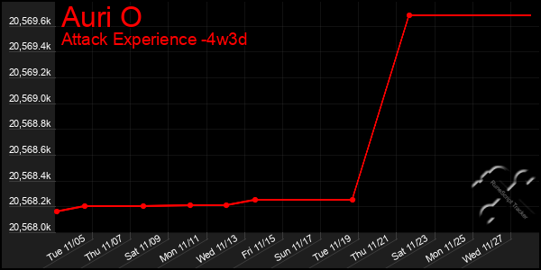 Last 31 Days Graph of Auri O