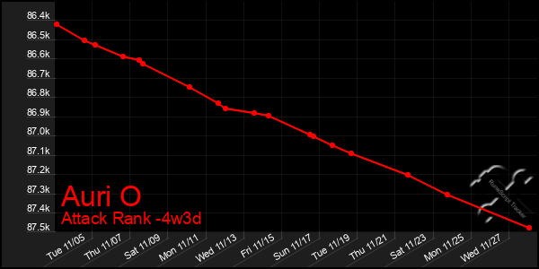 Last 31 Days Graph of Auri O