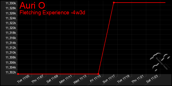 Last 31 Days Graph of Auri O