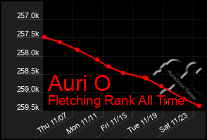 Total Graph of Auri O