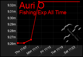 Total Graph of Auri O