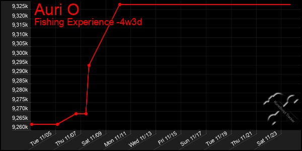 Last 31 Days Graph of Auri O