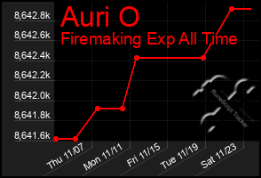 Total Graph of Auri O