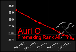 Total Graph of Auri O