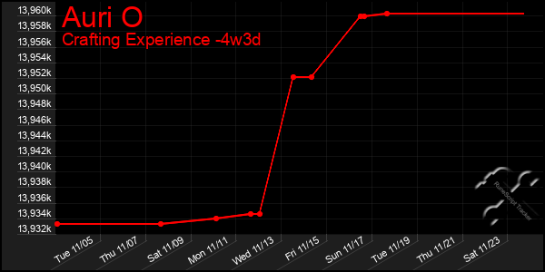 Last 31 Days Graph of Auri O