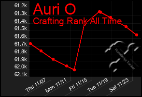 Total Graph of Auri O