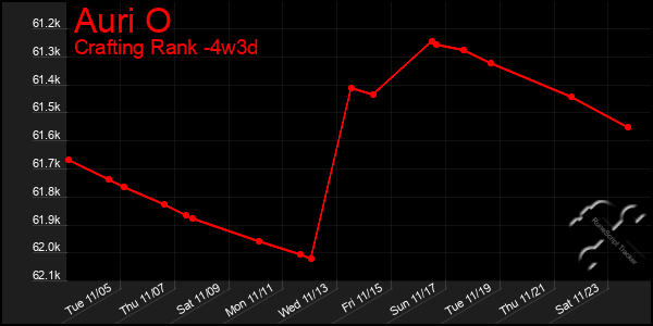 Last 31 Days Graph of Auri O