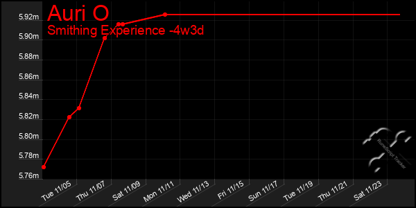 Last 31 Days Graph of Auri O