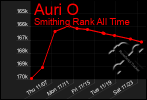 Total Graph of Auri O