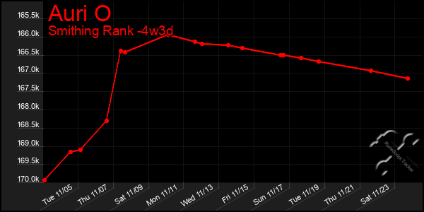 Last 31 Days Graph of Auri O